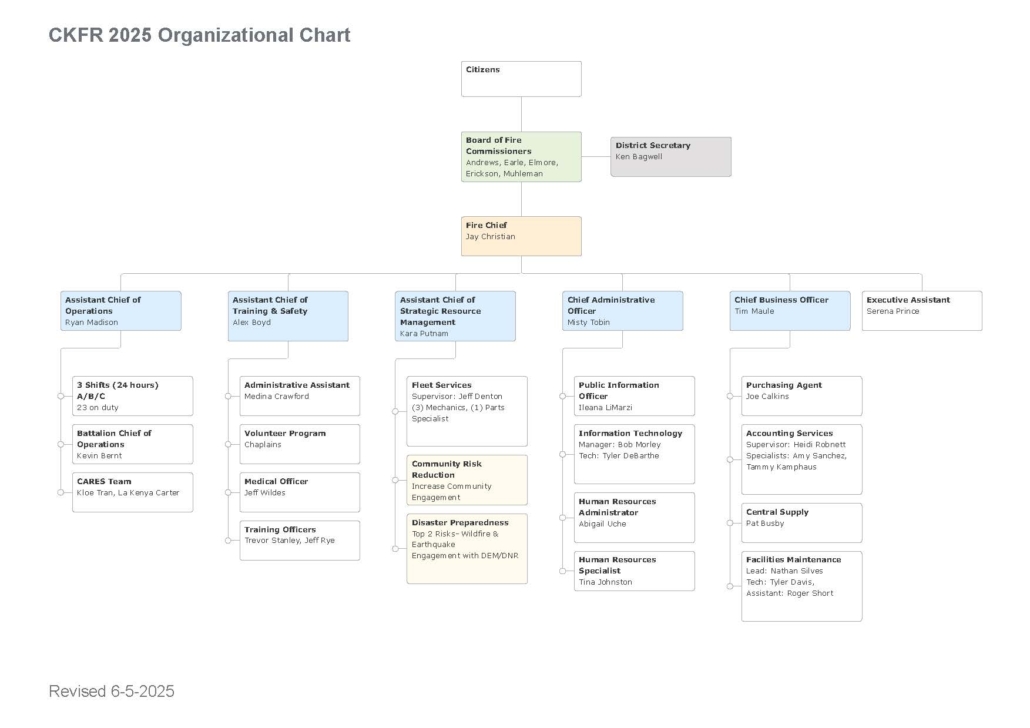 CKFR Organizational Chart 2025 (Rev. 6-5-2025)